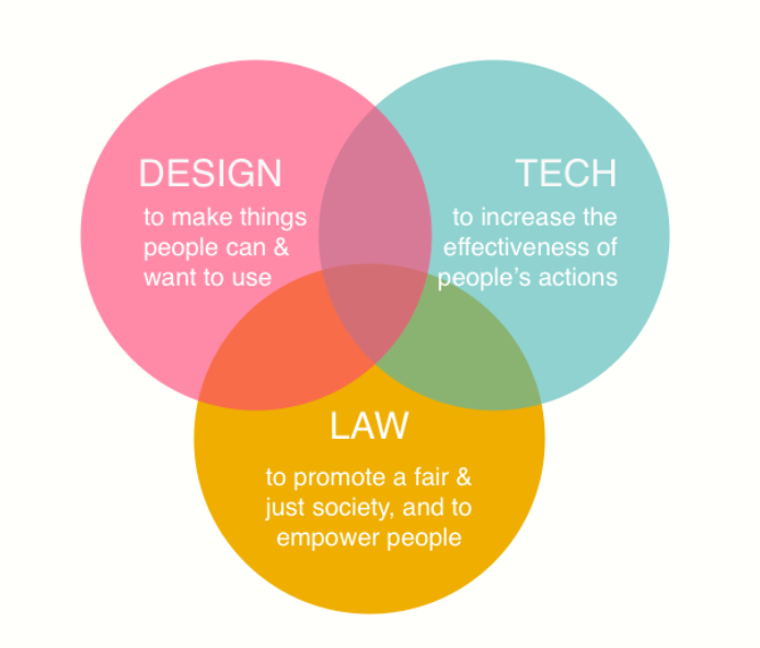 Legal Design