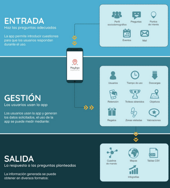 Datos geolocalizados en una startup flujo de informacion