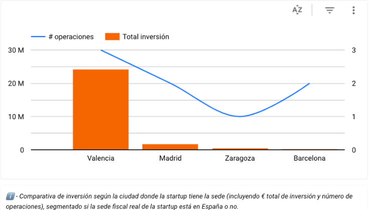 Valencia Game City
